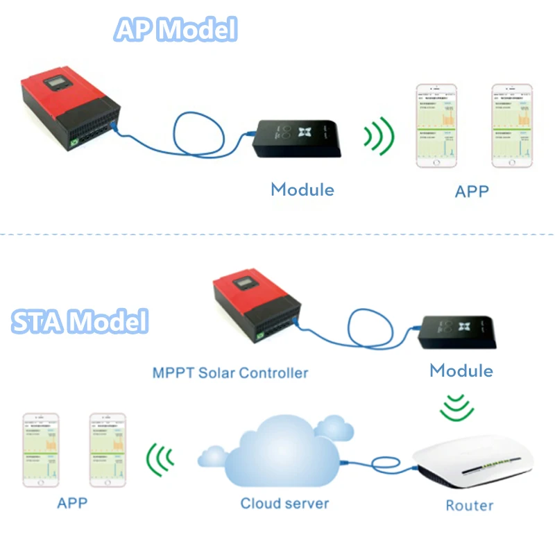 Wifi модульный eSmart3 серии и Wiser3 серии MPPT контроллер солнечного заряда/регулятор солнечного зарядного устройства Cloud-Box-M1 wifi горячие точки