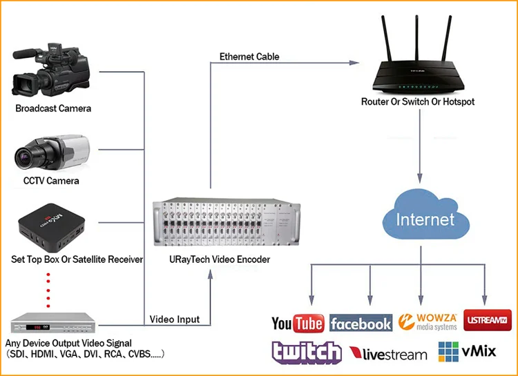 3U стойка MPEG-4 H.264 16 каналов HDMI+ CVBS RCA BNC видео кодер HD+ SD Аналоговое видео живое потоковое кодирование IPTV RTMP RTMPS