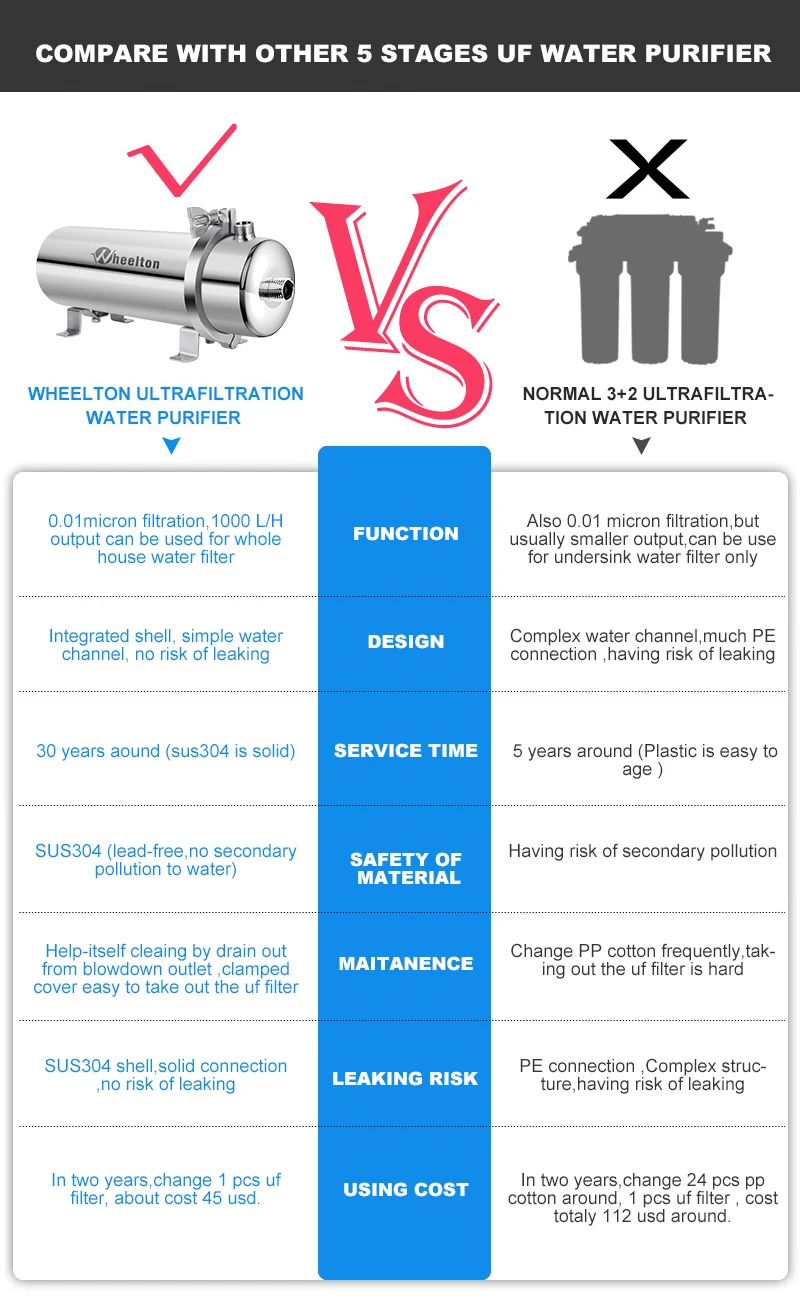 Wheelton 304 фильтр для воды из нержавеющей стали PVDF очиститель с ультрафильтрацией, 1000 л, коммерческий домашний кухонный напиток прямые УФ фильтры