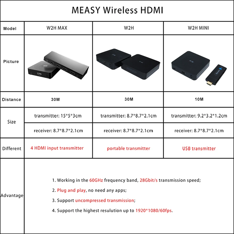 MEASY беспроводной HDMI удлинитель 60 ГГц беспроводной аудио видео HDMI передатчик и приемник до 30 м/100 футов