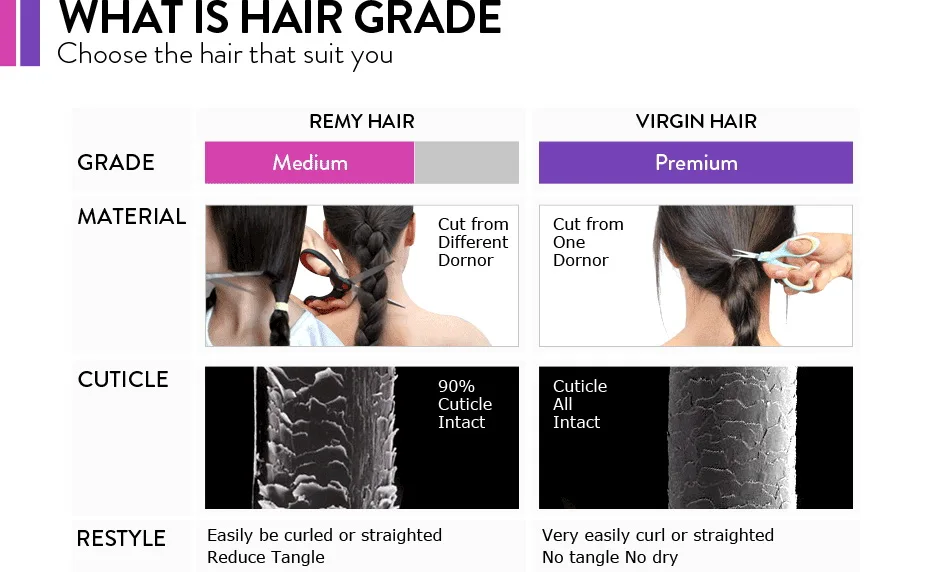 What is Hair Grade
