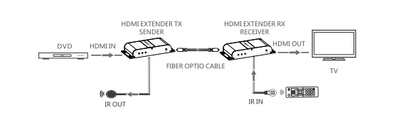 LKV378A HTbitT HDMI удлинитель волоконно-оптический кабель с ИК IP и TCP на основе до 20 км Full HD 1080 P