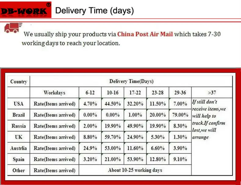 Delivery time
