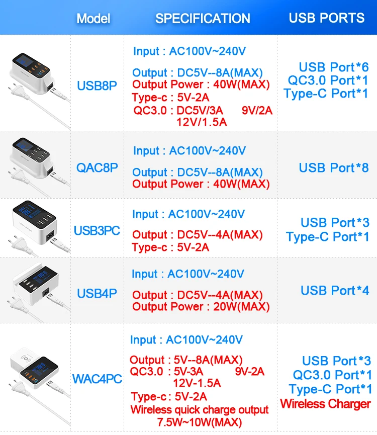 Rocketek Быстрая зарядка 3,0 Смарт usb type C USB зарядная станция светодиодный дисплей Быстрая зарядка телефон планшет для iPhone samsung адаптер