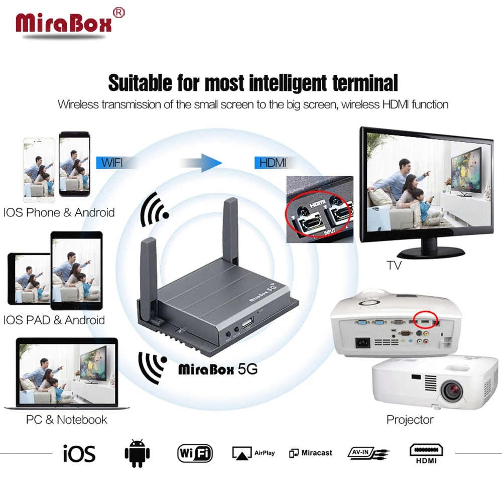 

MiraBox 5G Wireless Car MirrorLink Support Home Office Mirroring Display By Home Router Youtube Mobile Real-time On Same Screen