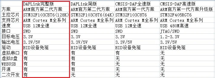 DAPLink эмулятор рычага DAPLINK заменяет CMSIS-DAP STLINK