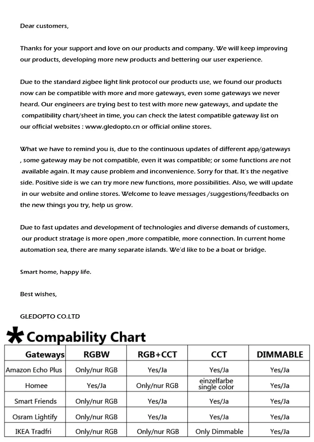 G светодиодный OPTO ZIGBEE звено, светлый zll WW/CW Светодиодный контроллер полосы DC12-24V 360 Вт интеллектуальное управление приложением Совместимость с Amazon Echo plus