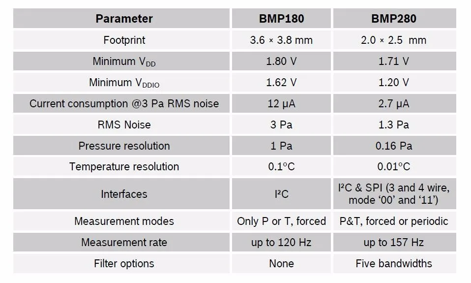 3,3 В BMP280 IEC SPI цифровой атмосферное давление датчик высоты Высокая точность атмосферный Модуль Замена BMP180 синяя доска