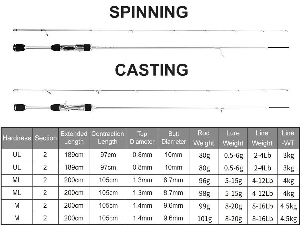 Kingdom 1.89m 2m Spinning Fishing Rod Carbon Good Tip Action and Sensitive Casting Fishing Feeder Rods UL ML M Action Travel Fishing Rod  (18)