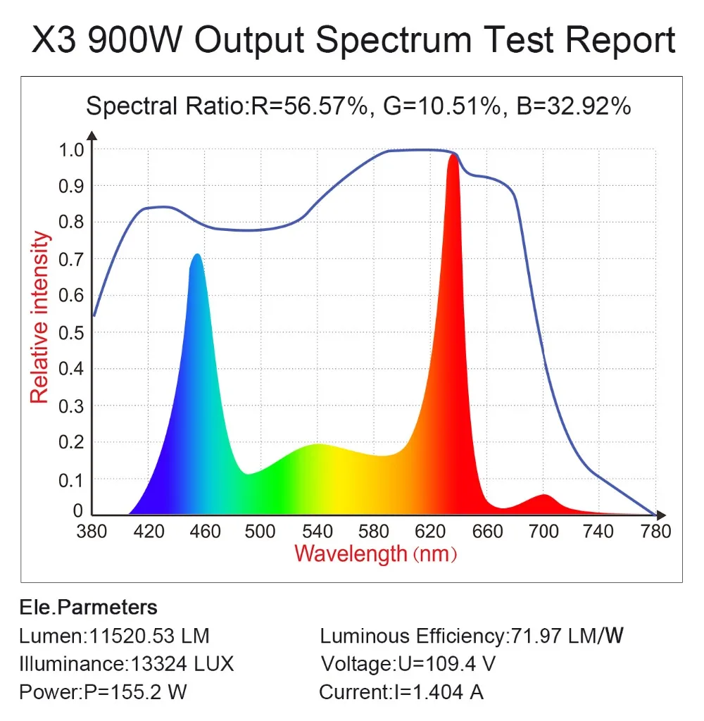 Белый король светодиодный X3 900 W полный спектр светодиодные лампы для выращивания