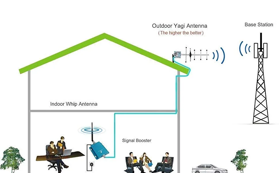 Cell Phone Signal Booster Repeater 20Amplifier 10
