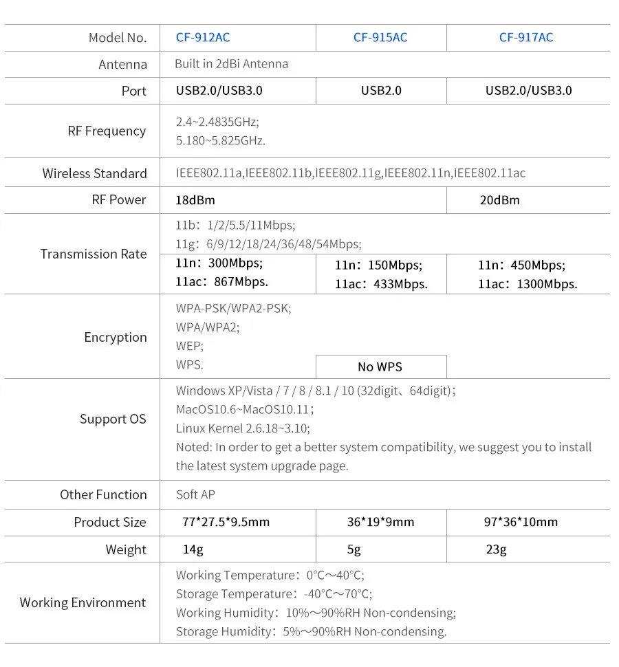 COMFAST 600 м/1200 м/1750 Мбит/с usb беспроводная сетевая карта 802.11AC двухдиапазонный 2,4 ГГц/5 ГГц USB беспроводной Wi-Fi адаптер и AC Wi-Fi ключ