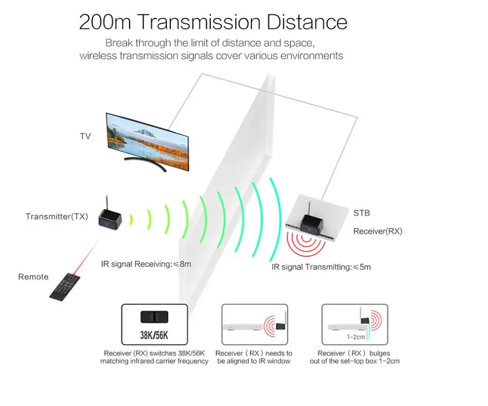Лидер продаж Беспроводной ИК дистанционный расширитель повторитель адаптера HDMI передатчик и устройство по получению и передаче информации(ресивер) 200 м бластер излучатель для ТВ DVD DVR IP ТВ
