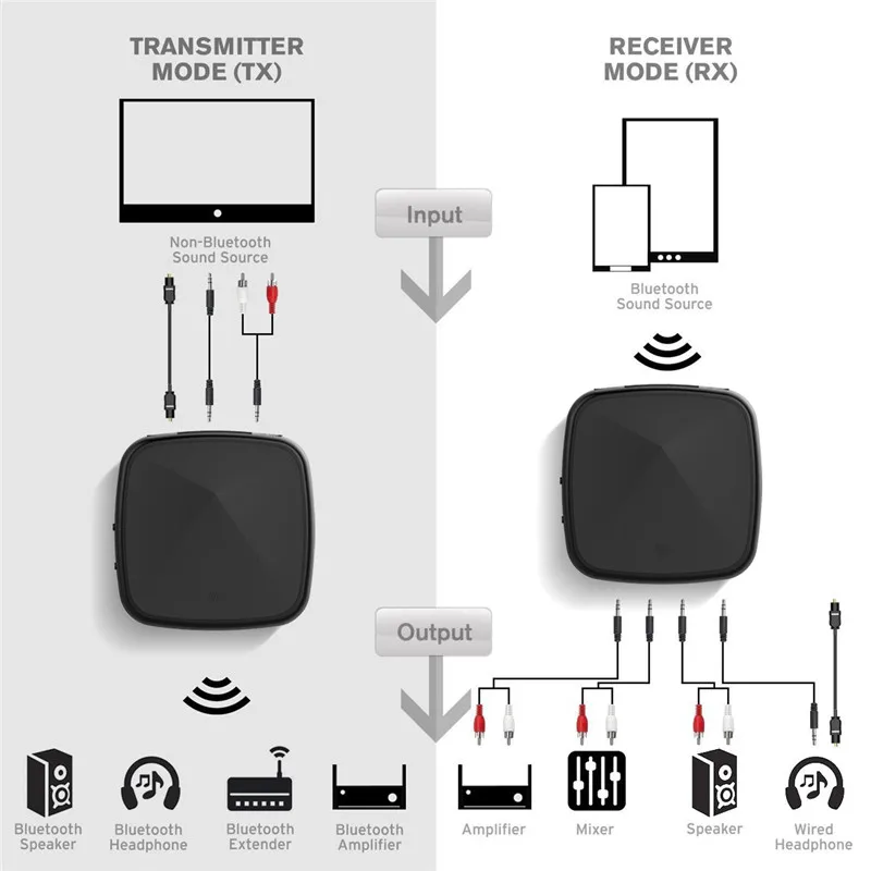 Bluetooth 5,0 CSR8675 передатчик беспроводной аудио приемник Aptx HD рецептор с цифровой оптический Toslink/SPDIF/AUX адаптер