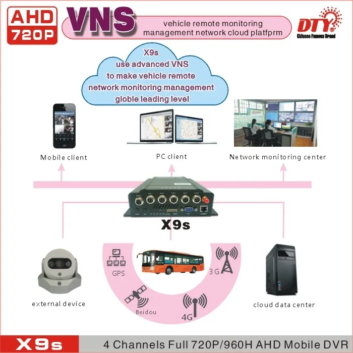 X9s-4GW, 4CH AHD 720 P видеорегистратор HDD CMSV6 MDVR с gps отслеживанием и Wi-Fi 4G беспроводной передачи