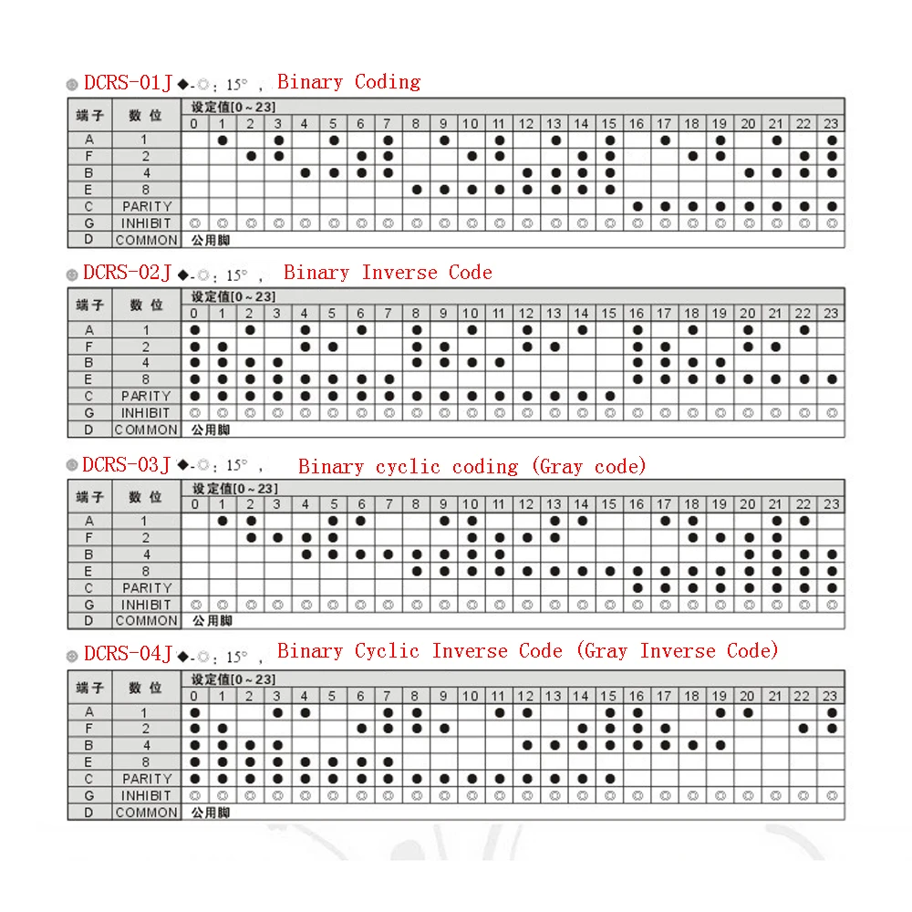 botão codificado duplo para controle industrial, código cíclico duplo (código cinza)