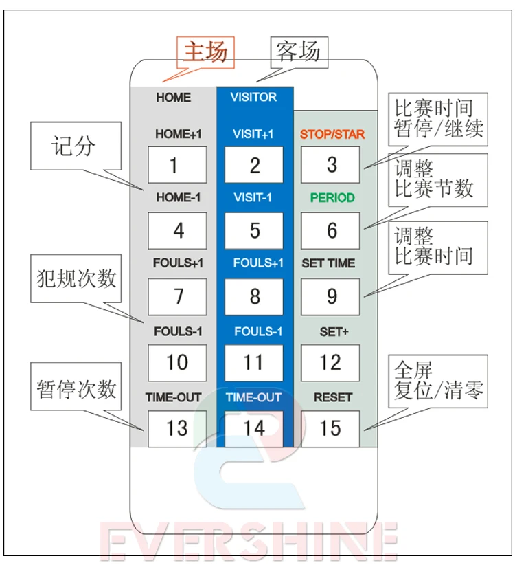 led control card led sports scoreboard console control card with remote control (2)