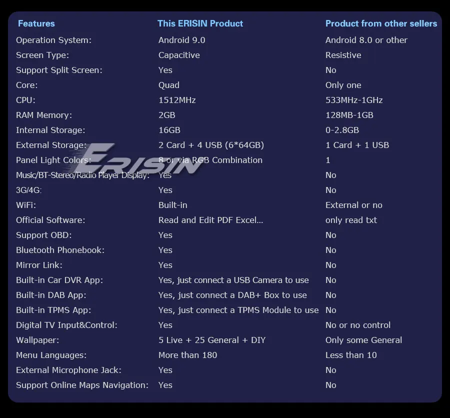 Excellent 6.95" Android 9.0 Pie OS Two Din Car DVD Multimedia Double Din Car Navigation GPS 2 Din Car Radio with 3G/4G Dongle Support 3 Excellent 6.95" Android 9.0 Pie OS Two Din Car DVD Multimedia Double Din Car Navigation GPS 2 Din Car Radio with 3G/4G Dongle Support 3