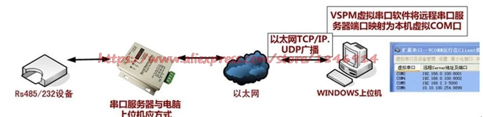 Серийный Сервер последовательный к сети Ethernet 485 в Ethernet TCPIP | modbus DTU передачи