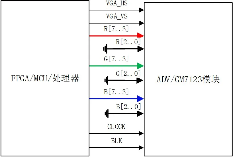 GM7123 VGA дистанционное управление видеомодуль с FPGA макетной платой камеры COMS