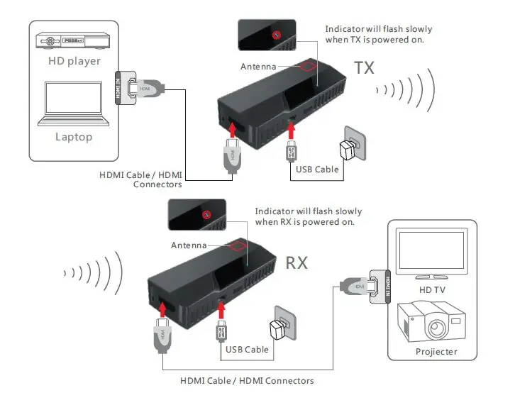 E-link 30 м Беспроводной hdmi передатчик и приемник