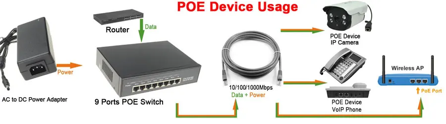 DSLRKIT все Gigabit 48 в 120 Вт 8 порты 7 PoE Инжектор PoE коммутатор UBNT AP UAP AC Pro EDU HD