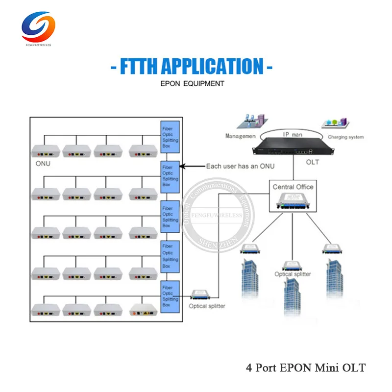 4-Port-EPON-Mini-OLT-06