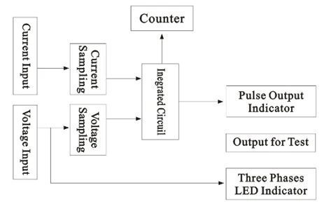 Medidores de energia