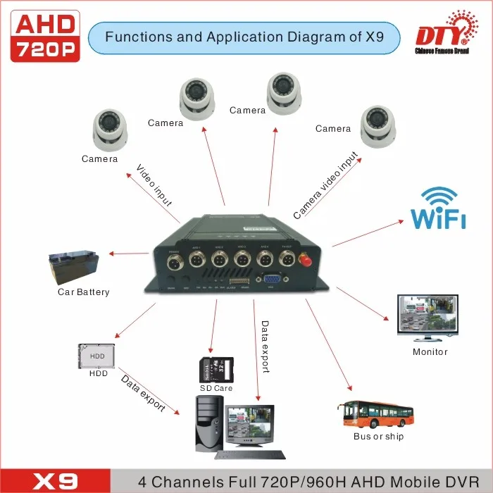 X9 (базовая модель), 4ch экономичный AHD 720P HDD и sd-карта Мобильный dvr для транспортных средств, автономная версия, без сети