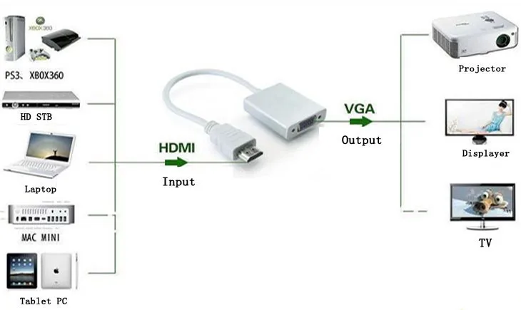 2016 шт. ноутбука HDMI TO VGA 3.5 мм разъем аудио кабель адаптер конвертер Мужского на Женский HDMI VGA Видео Поддержка full HD 1080 P HDTV