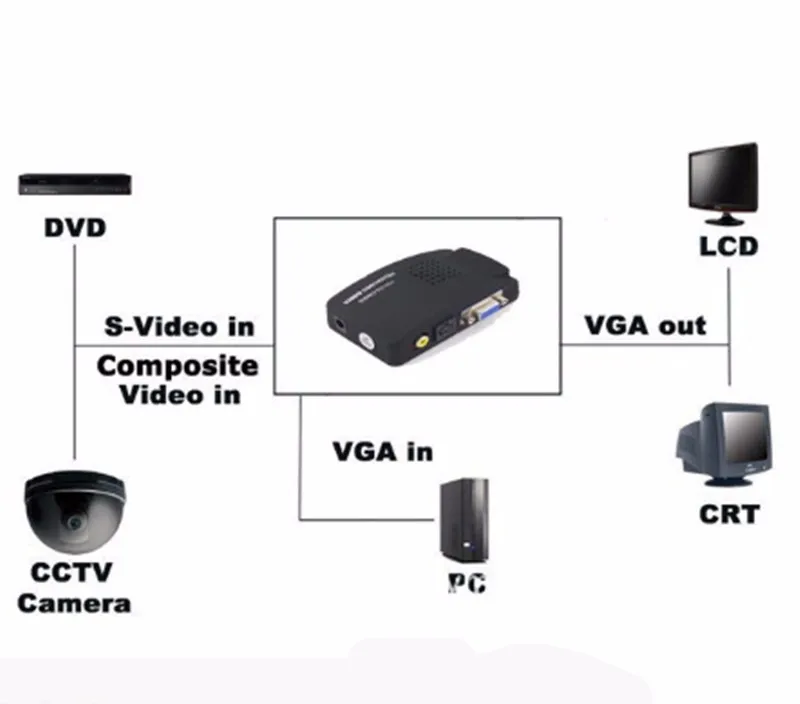 Для видеонаблюдения Камера преобразователь частоты BNC VGA AV VGA CVBS, чтобы разъем VGA