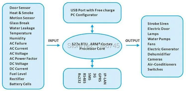LPSECURITY 2G GSM rtu, S272 с RS232 RS485 USB 8DIN 6AIN 4DO 1 Температура вход (это 2G версия)