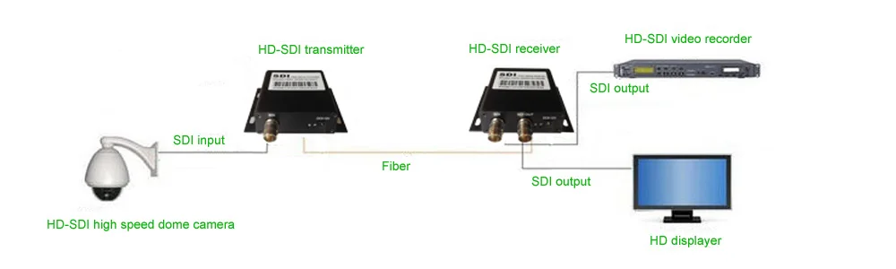Высокое качество HD-SDI оптический media converter Волокно к hd sdi передатчик и приемник-видео аудио сигнала по Волокно 1 пара