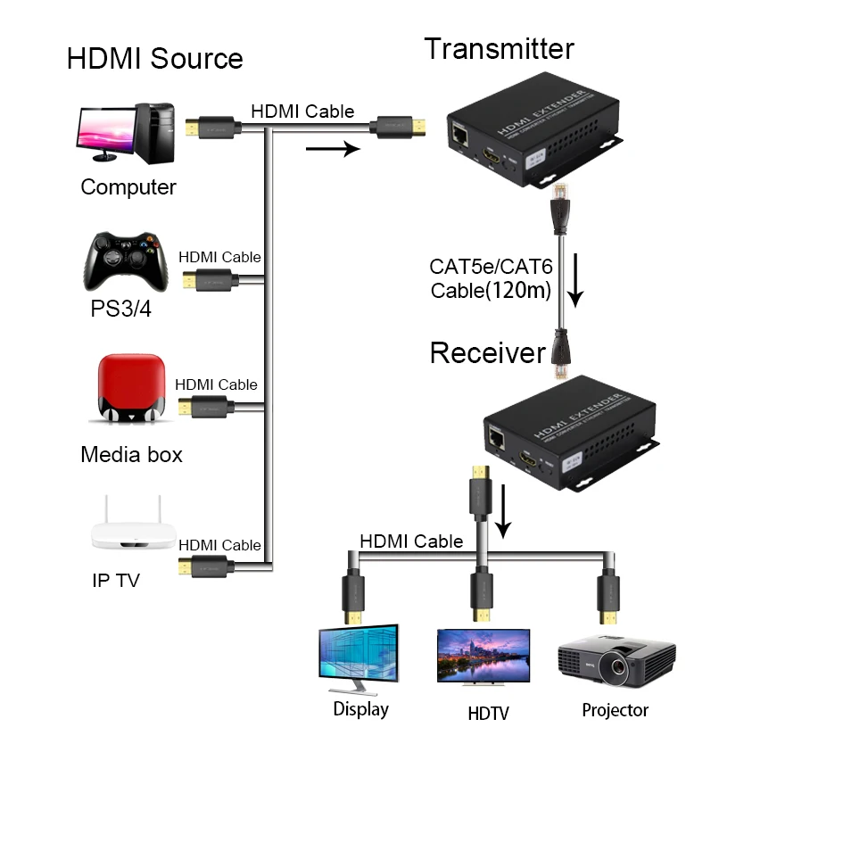  HDMI Extender Transmitter Receiverr Over IP/TCP UTP/STP CAT5e/6 Rj45 LAN Network Support 1080p 120m