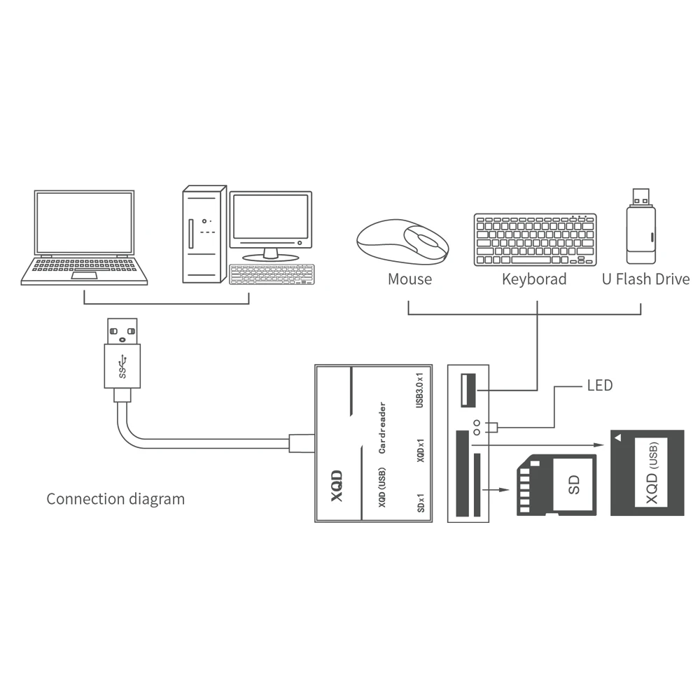 XQD SD Card Reader до 500 МБ/с. высокое Скорость XQD2.0 USB3.0 концентратора Камера Adapter Kit