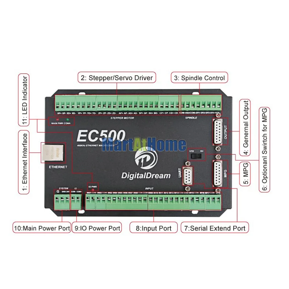 Controlador CNC