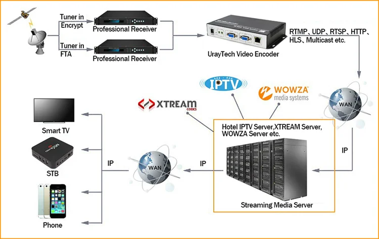 H.264 1080 P HD VGA + аудио в IP видео поток кодер IPTV кодер для стриминга H 264 с HTTP RTSP RTMP UDP ONVIF RTMPS HLS