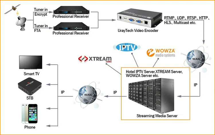 URay H.264 VGA+ стерео аудио в IP поток кодировщик IPTV прямой потоковый кодировщик поддержка HTTP, RTSP, RTMP, UDP, ONVIF