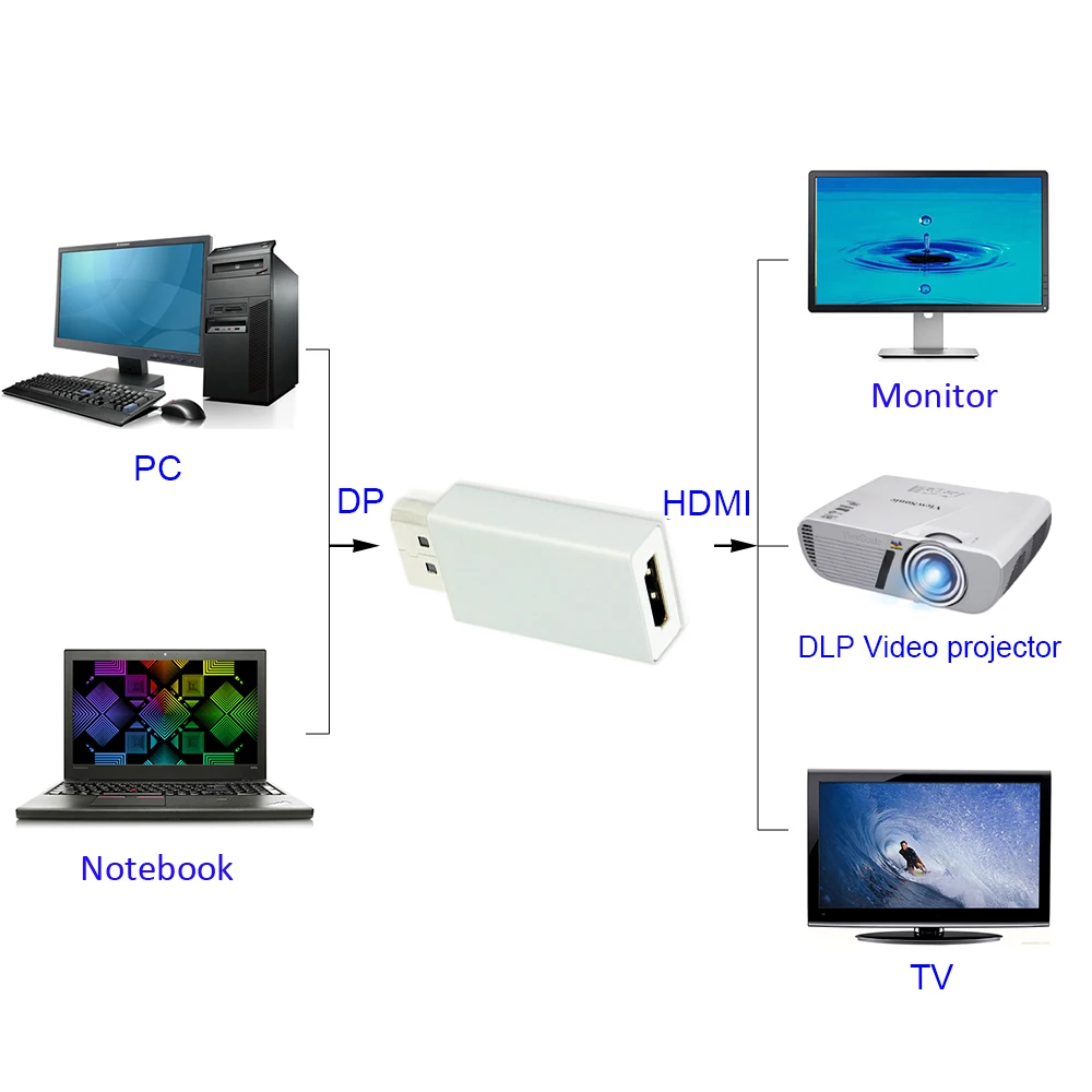 HDTV hdmi конвертер JONSNOW DP в HDMI Женский адаптер активный Дисплей порт для мужчин