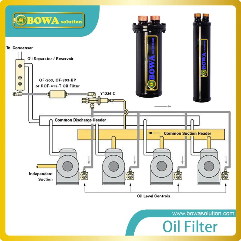 Винтовой сепаратор масла расположен рядом с компрессором в разрядной линии и использовать вместе с разрядным обратным клапаном