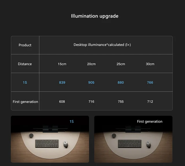 Gadgetoo Xiaomi Mijia Mi Smart Computer Monitor Light Bar 1S Mjgjd02Yl Screen Hanging Lamp