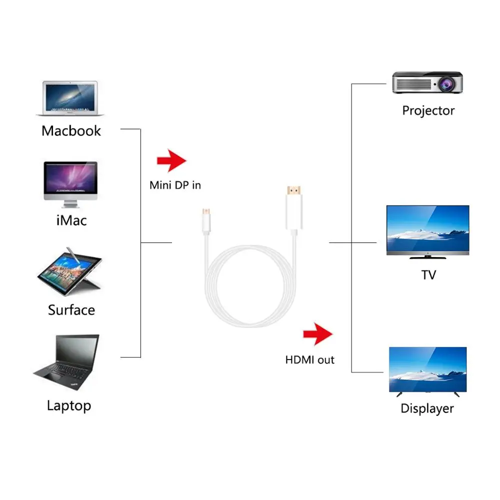 Adaptateur Mini DisplayPort vers HDMI 4K, câble Mini DP, Thunderbolt 2,  convertisseur HDMI pour MacBook Air 13 Surface Pro 4 - AliExpress