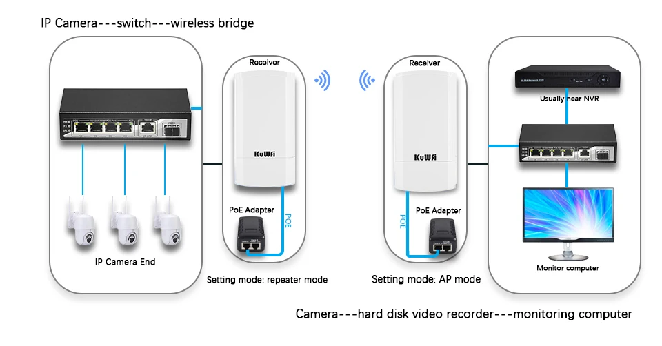 KuWFi 5.8G Wifi Repeater Không Dây Ngoài Trời WI FI 900Mbps Điểm Tới Điểm Wifi Khuếch Đại Tín Hiệu Tăng Wifi phạm Vi 1-3KM mobile wifi router