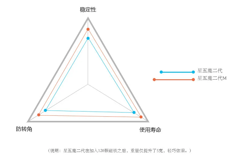 [Odd Arts And Five Magic M Magnetic Version Second Generation] x m d Series Three Layer Twelve Surface Body Game Only abnormity