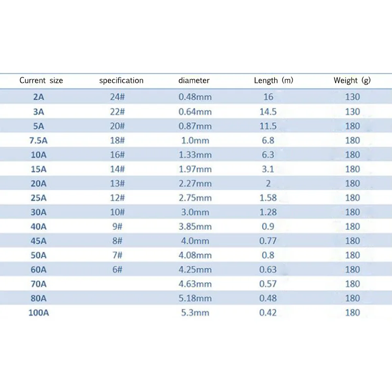 Бытовые предохранители страховой провод 2A3A5A10A15A20A30A40A50A60A80A100A
