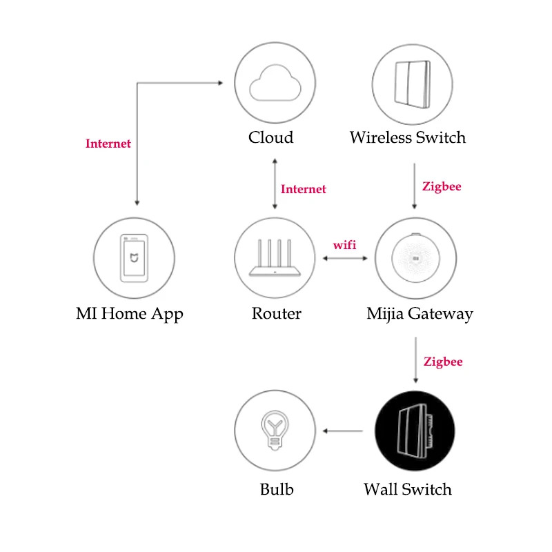 Aqara Wall Switch Light Switch ZigBee Version No Neutral Fire Wire light APP Control Remote work for mijia Mi Home APP