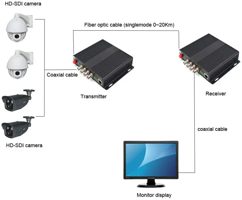 Рисунок 4 - 4 Каналы HD SDI видео/аудио Ethernet