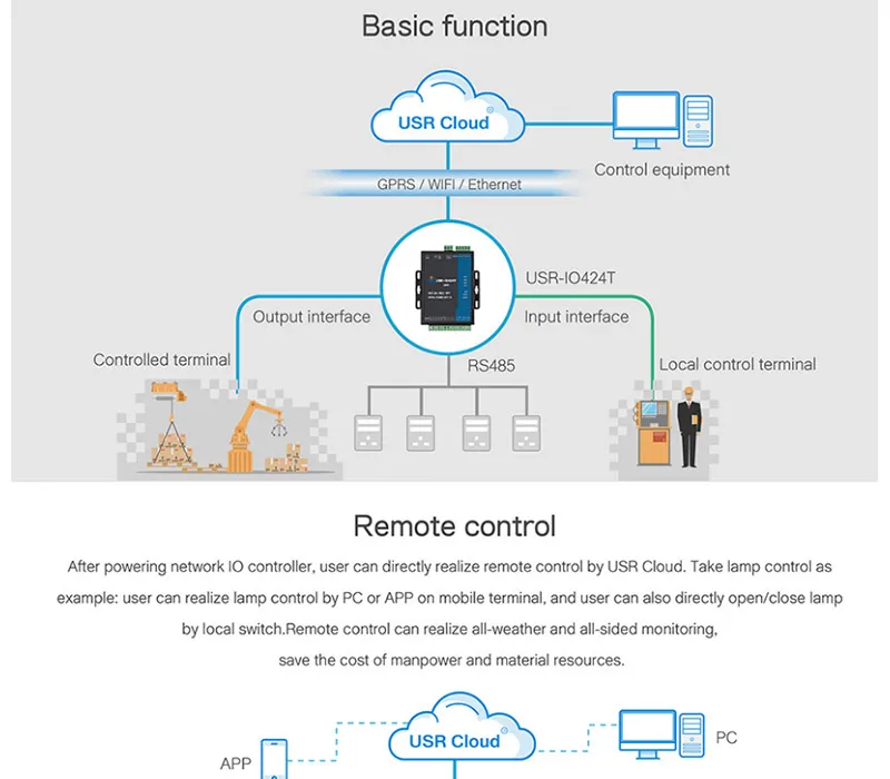 HonesThing USR-IO424T-GR GSMGPRS Support USR Cloud 4 Channel RTU Network IO Controller RS485 Modbus RTU of 4DI4DO2AI1PT 2