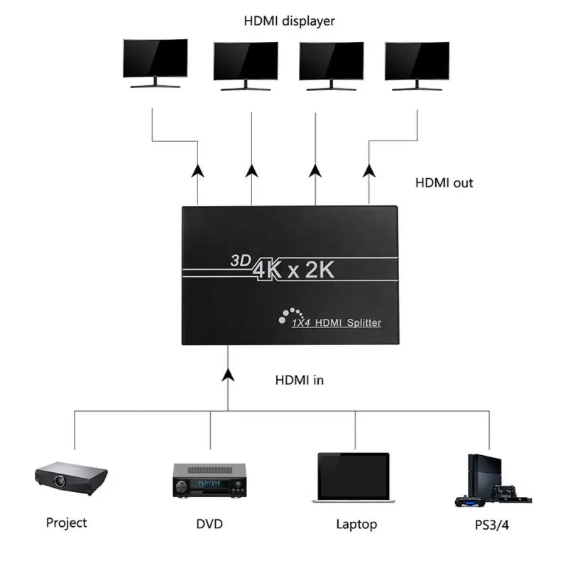 Hdmi сплиттер четыре порта 4K60 видео компьютер HD с тем же экраном HDMI сплиттер