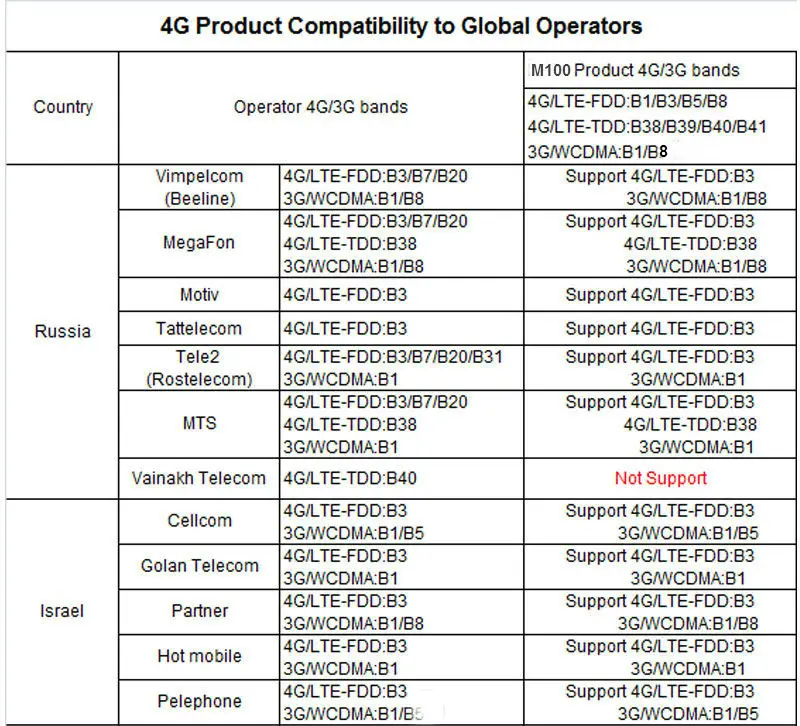 4G router wifi SIM card Hotspot 4G CPE antenna 32 users RJ45 WAN LAN wireless modem LTE dongle